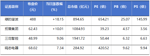 数据来源：Wind