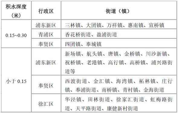 上海发布内涝积水风险提示 台风“白海豚”影响持续