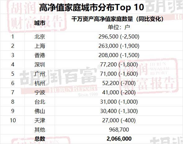 中国哪里富人最多？富裕家庭短期投资什么？《2024胡润财富报告》出炉