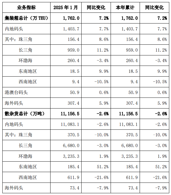 招商港口：1月集装箱总计1762万TEU 同比增长7.2%