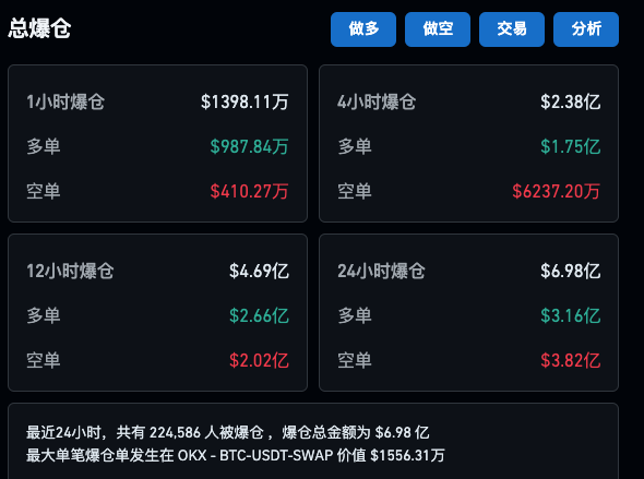 比特币多空双杀，狗狗币彻底疯狂！一天内超22万人爆仓 数字货币巨震投资者损失惨重