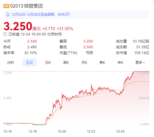 微盟靠“微信小店”发财背后：4年半巨亏51亿，付费用户数锐减