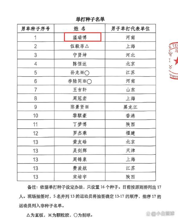国乒18岁小将全运会闪耀!连续两战独取2分