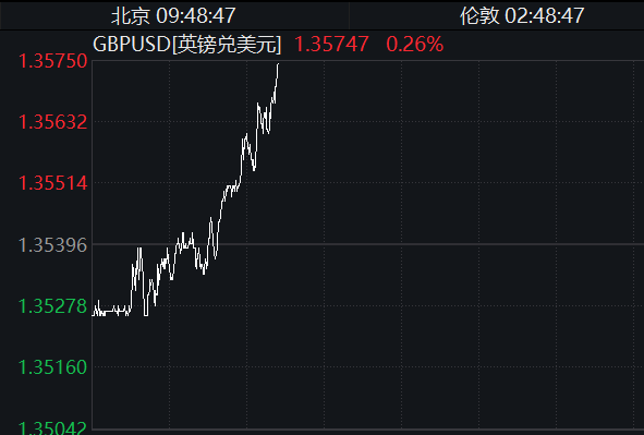 英鎊兌美元短線拉升