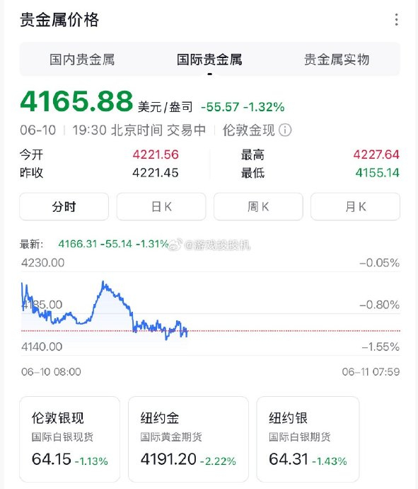 外资投行集体下调金价目标 市场前景转谨慎
