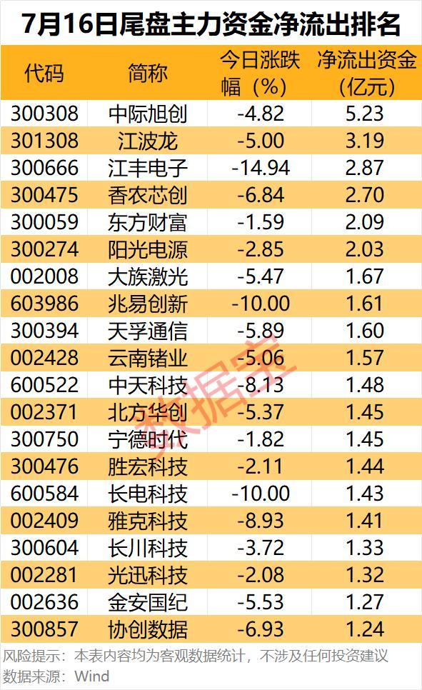 7股遭主力资金大幅出逃 电子板块领跌市场