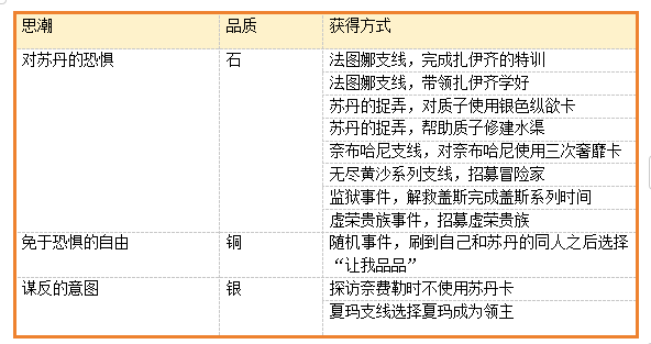 《苏丹的游戏》改朝换代结局全流程攻略