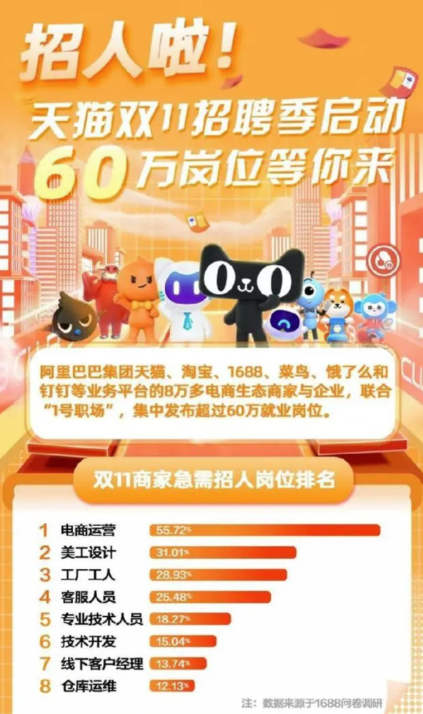 双十一人才需求电商运营位列第一