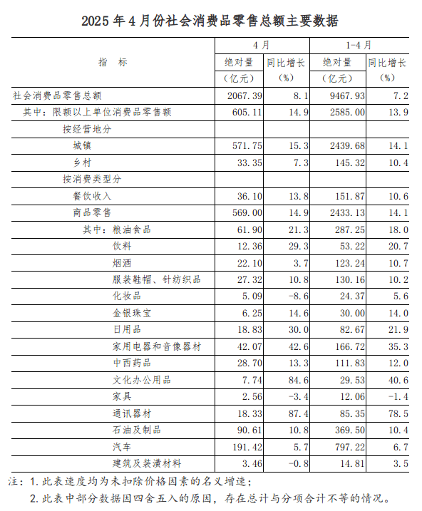 4月份河南省社会消费品零售总额增长8.1％