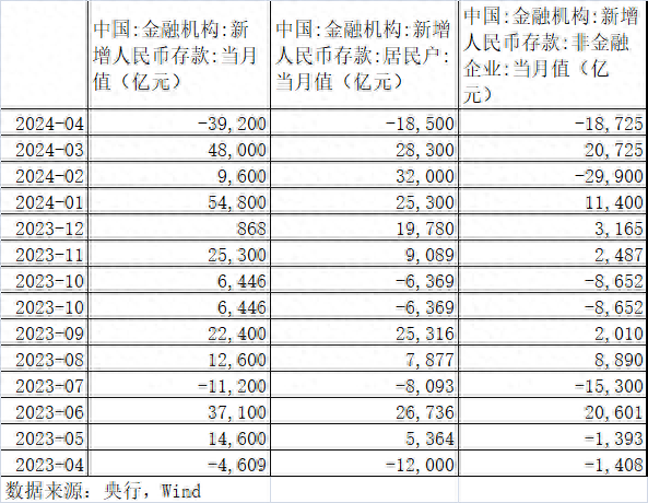 4月份人民币存款大幅减少近4万亿 资金流向理财市场提速