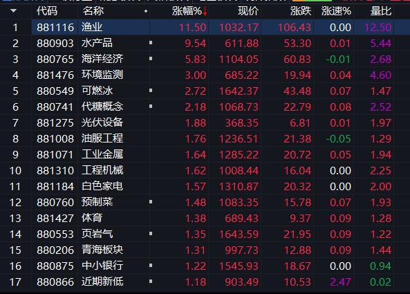 A股三大指數(shù)集體收跌 海洋經(jīng)濟(jì)概念領(lǐng)漲