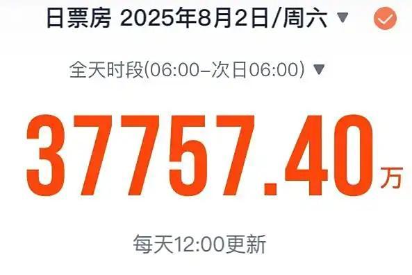 暑期档电影总票房已超67亿