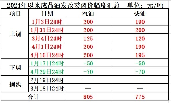 定了！明晚油价下调！创今年最大降幅