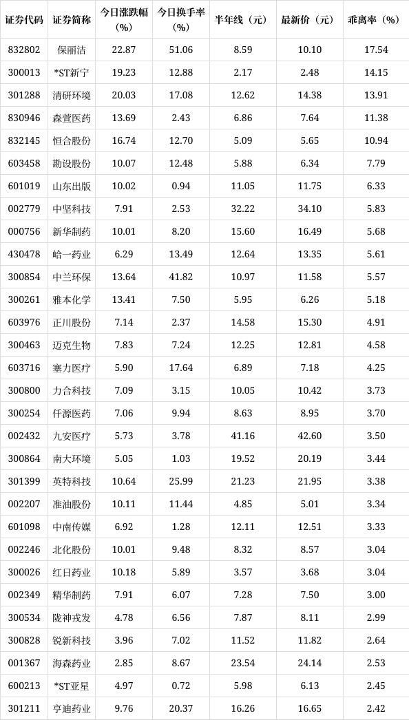 86只股中线走稳 站上半年线 乖离率揭示潜力股