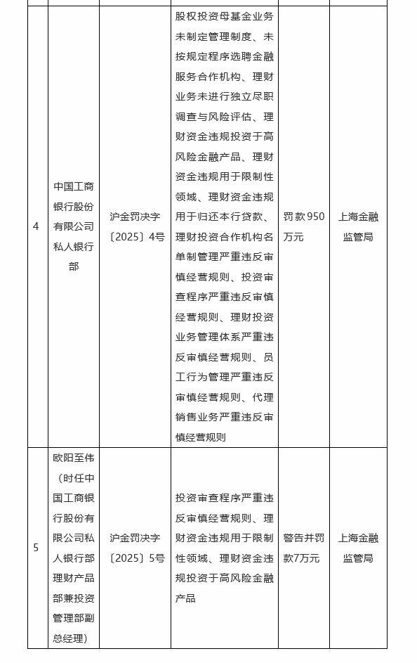 中國工商銀行私人銀行部被罰近千萬 多項違規(guī)行為曝光