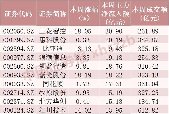 A股超520亿资金撤离9只科技股 高位科技股大幅调整