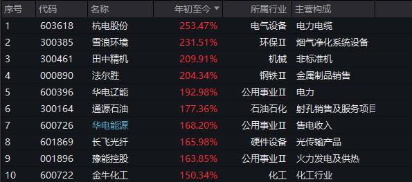 一季度十大牛股出炉