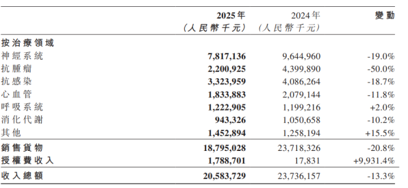 2025财报季，华润、复星、石药亮点纷呈！