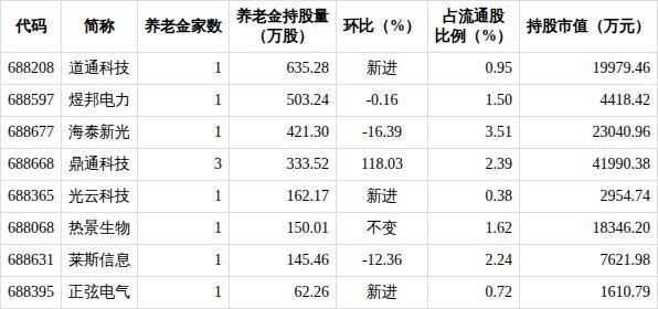 养老金一季度现身8只科创板股