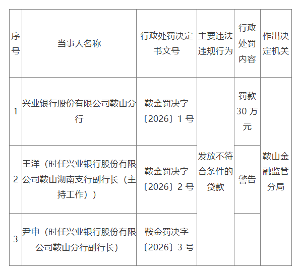 因发放不符合条件的贷款,兴业银行鞍山分行被罚30万元,两名责任人被警告
