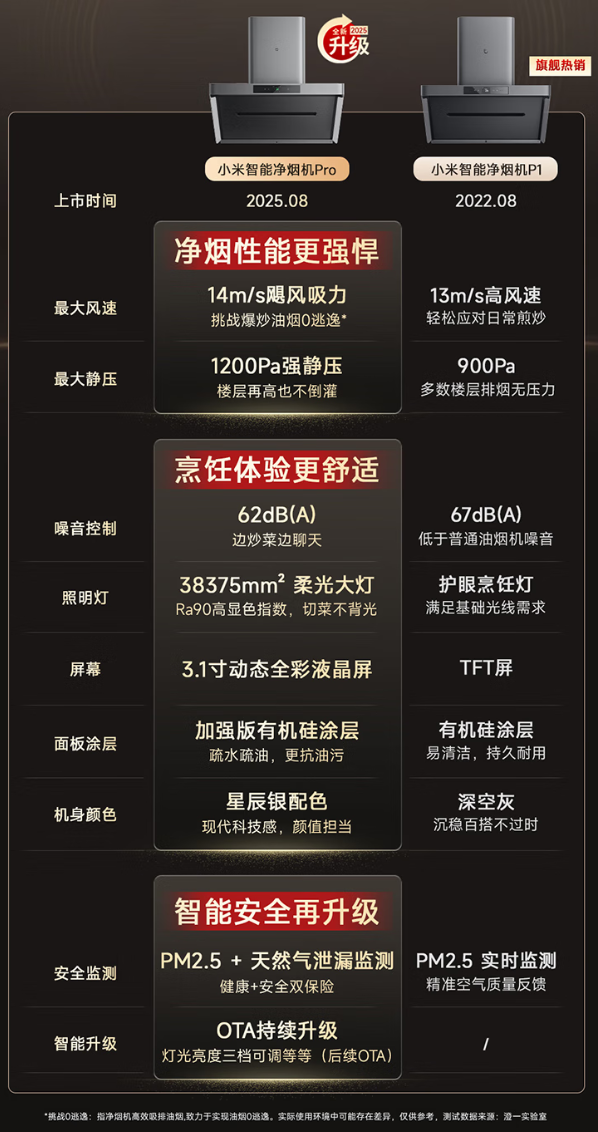 3199 → 1798 元破冰新低:小米米家智能净烟机 Pro 无油网免拆洗