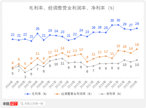 （来源：公司年报和业绩公告，制图：市值风云APP）