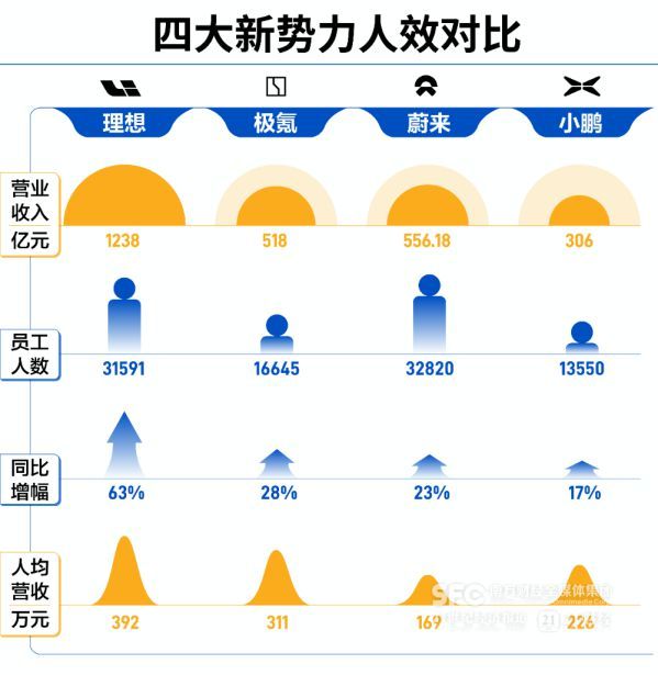 四大新势力品牌人效对比：极氪直逼理想 蔚来最低 ——理想裁员风波下的隐忧