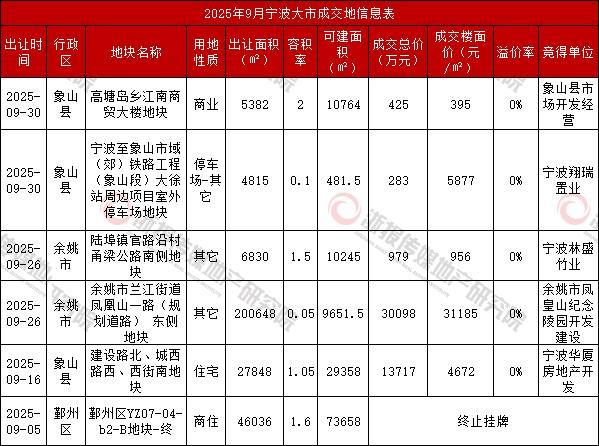 宁波土地9月报：“金九”供应放量 市区供地现积极信号