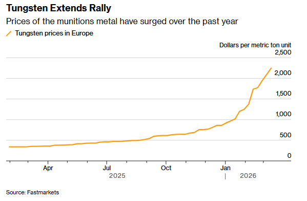 中东冲突“火上浇油”!军工金属钨价格一年狂飙逾500% 地缘紧张推高需求