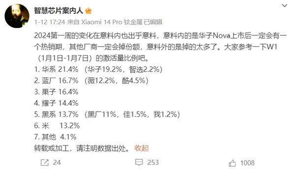 麒麟回归卖疯了！曝华为2024年首周重回中国市场第一：份额近20%