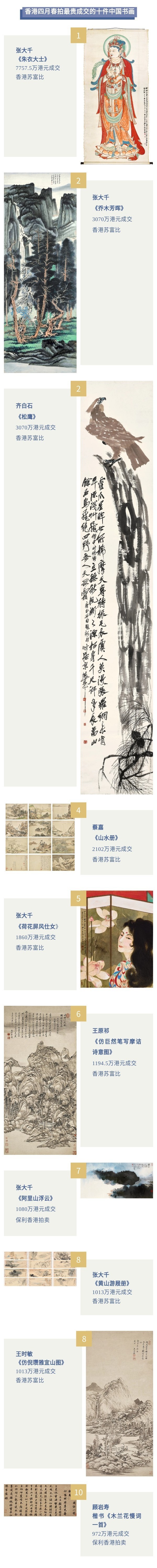 张大千断层式登顶！香港书画春拍市场价值重新回归