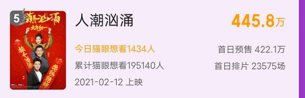 春节档总预售破2亿！《唐探3》票房依旧领先