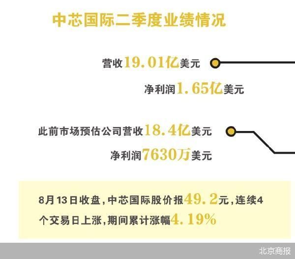 需求回暖 中芯国际变乐观