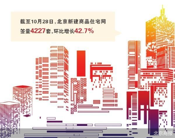 北京楼市新政朔月：新盘成交高潮、优惠回收