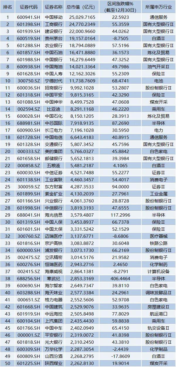 2024年白马股盘点：寒武纪涨超4倍，中国移动成新晋“股王”