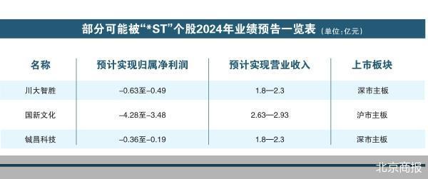 25股拉响被“*ST”警报