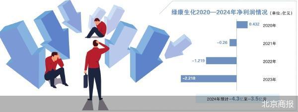 连亏四年 绿康生化恐被*ST