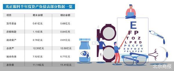 负债率高企流动性吃紧 光正眼科陷财务难题