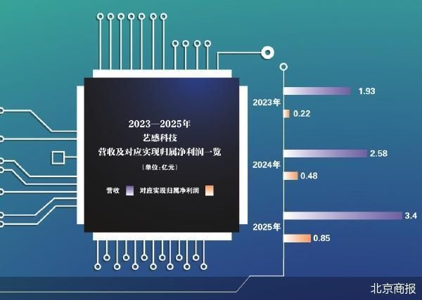 分红后募资 艺感科技冲击A股