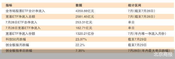 7月宽基ETF逆势吸金 谁在越跌越买