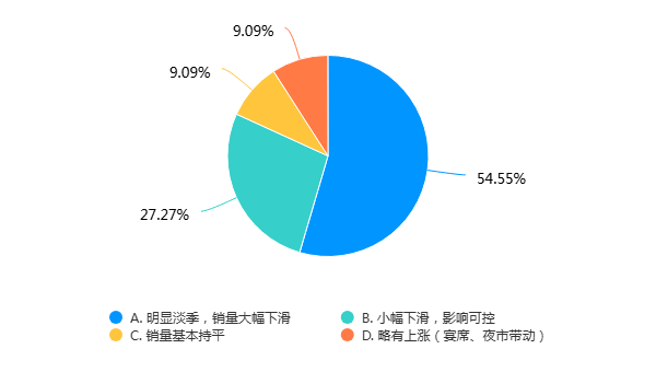 夏季酒市调研：淡季不躺平，厂商“三位一体”蓄势突围