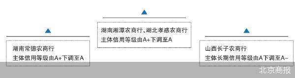 不良贷款率攀升 4家农商行评级“掉档”