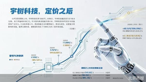 宇树敲定发行价 具身智能迎来“定价锚”