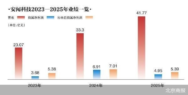主营业务毛利率连降 安闻科技闯关IPO