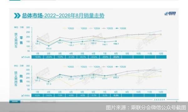 油电分化加剧、出口持续托底，8月乘用车零售环比修复