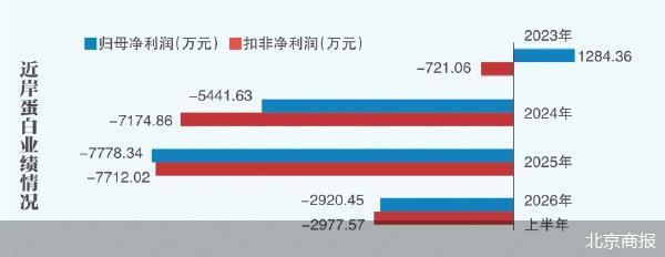 近岸蛋白股价连涨净利连亏
