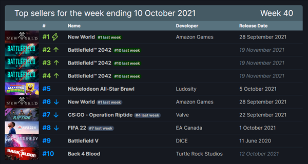 Steam一周销量排行榜：《战地2042》前5位占其三