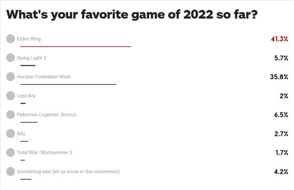 IGN票选2022玩家最爱新作《艾尔登法环》稳居榜首