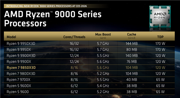 AMD X3D神U正式升级！频率飙升400MHz 功耗完全不变