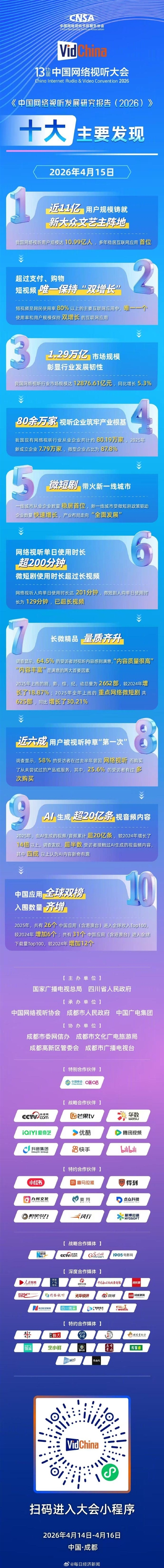 新调查：我国网民平均每人每天刷视频超200分钟